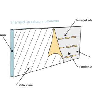 Shémas d'un caisson lumineux
